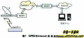 基于sim卡座的gprs無(wú)線通信系統(tǒng)設(shè)計(jì)